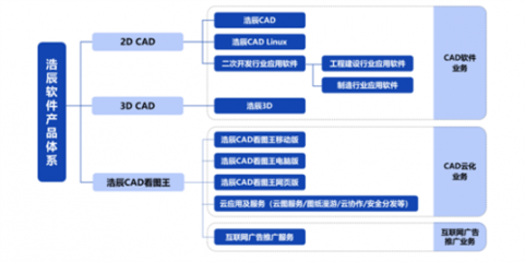 浩辰軟件不斷深耕,持續(xù)推動CAD 云化頂流業(yè)務(wù)發(fā)展