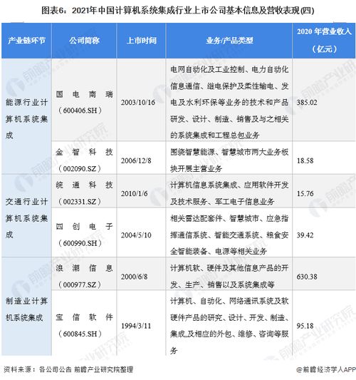 2021年計(jì)算機(jī)系統(tǒng)集成行業(yè)上市公司全方位對(duì)比 附業(yè)務(wù)布局匯總 業(yè)績(jī)對(duì)比 業(yè)務(wù)規(guī)劃等