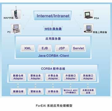 ForOSS電信業(yè)務(wù)運(yùn)營(yíng)支撐系統(tǒng)解決方案--電腦商情在線