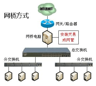 部署模式詳解--天易成網(wǎng)管軟件