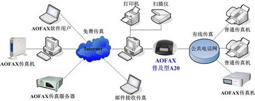 AOFAX熱點(diǎn):電子傳真定義和電子傳真機(jī)選購