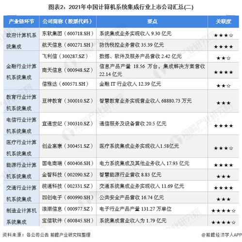 2021年計算機系統(tǒng)集成行業(yè)上市公司全方位對比 附業(yè)務(wù)布局匯總 業(yè)績對比 業(yè)務(wù)規(guī)劃等